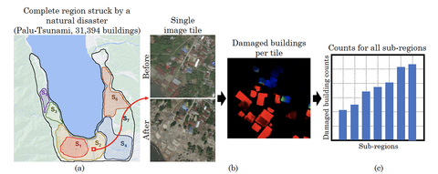 An illustration details the Palu Tsunami, which struck Indonesia in 2018. The data consisted of 113 high-resolution satellite images. Counts of the buildings and their damage levels were collected per tile using before- and after-disaster satellite images. Colors indicate different levels   of damage (red = destroyed), and DISCount gave an estimate of damaged buildings per sub-region. 